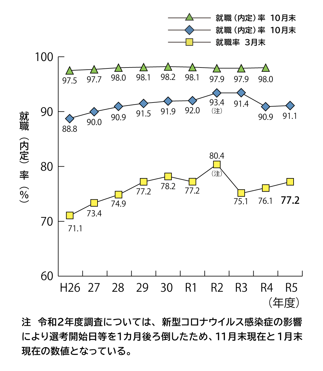 新規高等学校卒業（予定）者就職（内定）状況