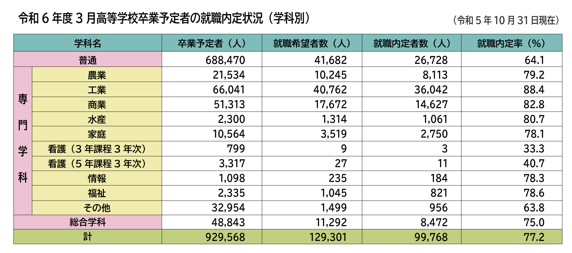 令和６年３月高等学校卒業予定者の就職内定状況（学科別）