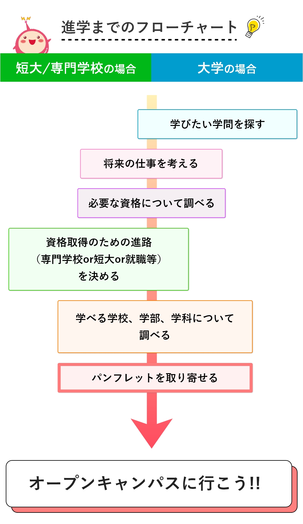 進学までのフローチャート