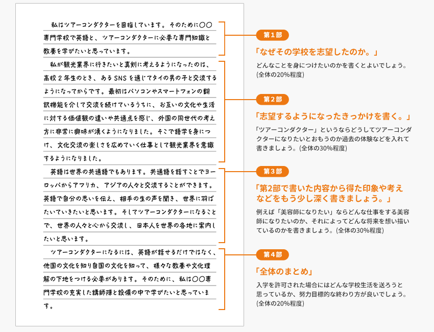 志望理由書の例文と4部構成(動機・きっかけ・目標・まとめ)の図