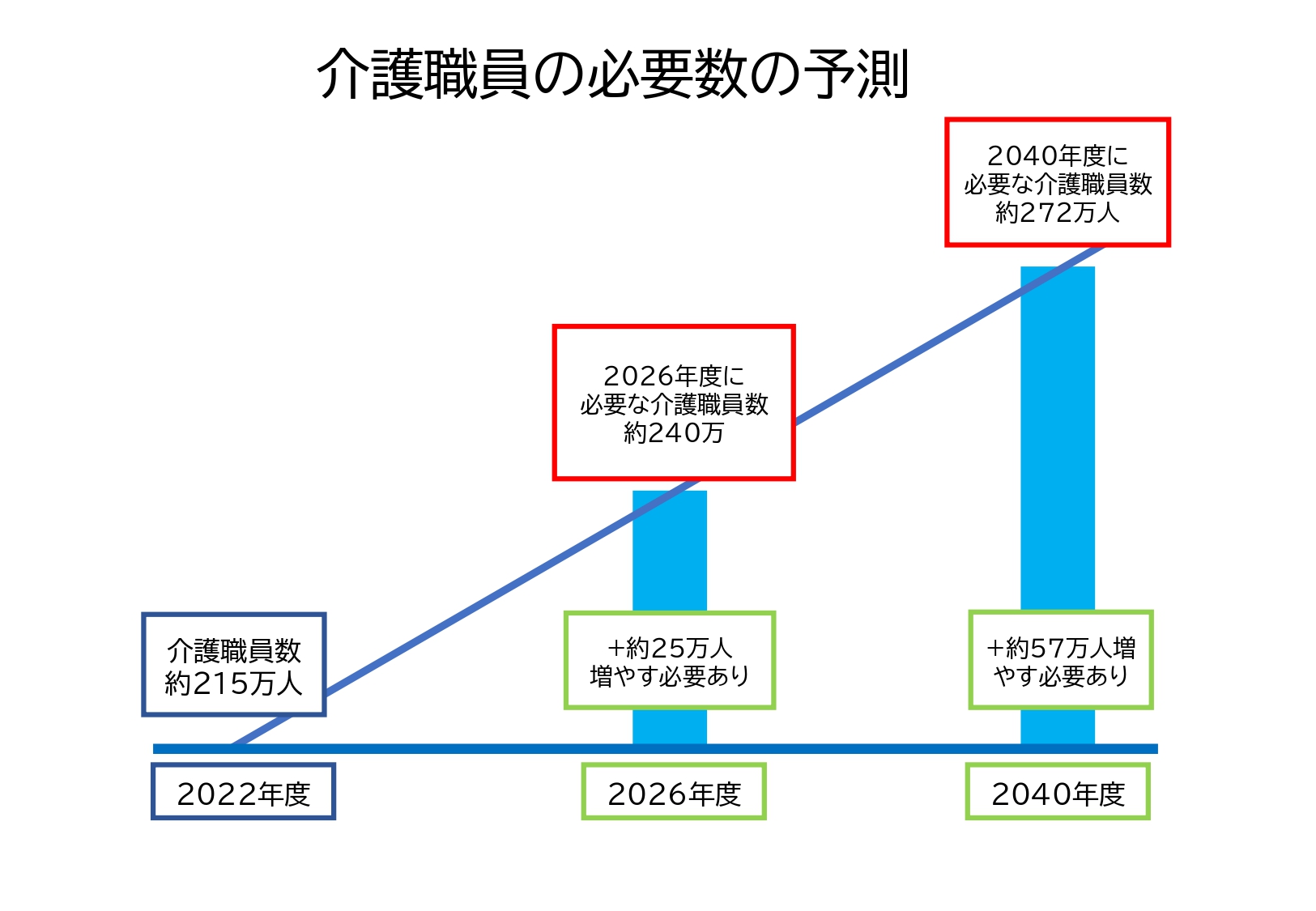 介護職員の必要数